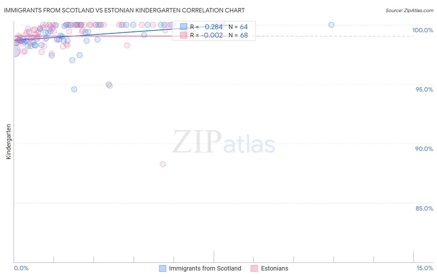 Immigrants from Scotland vs Estonian Kindergarten
