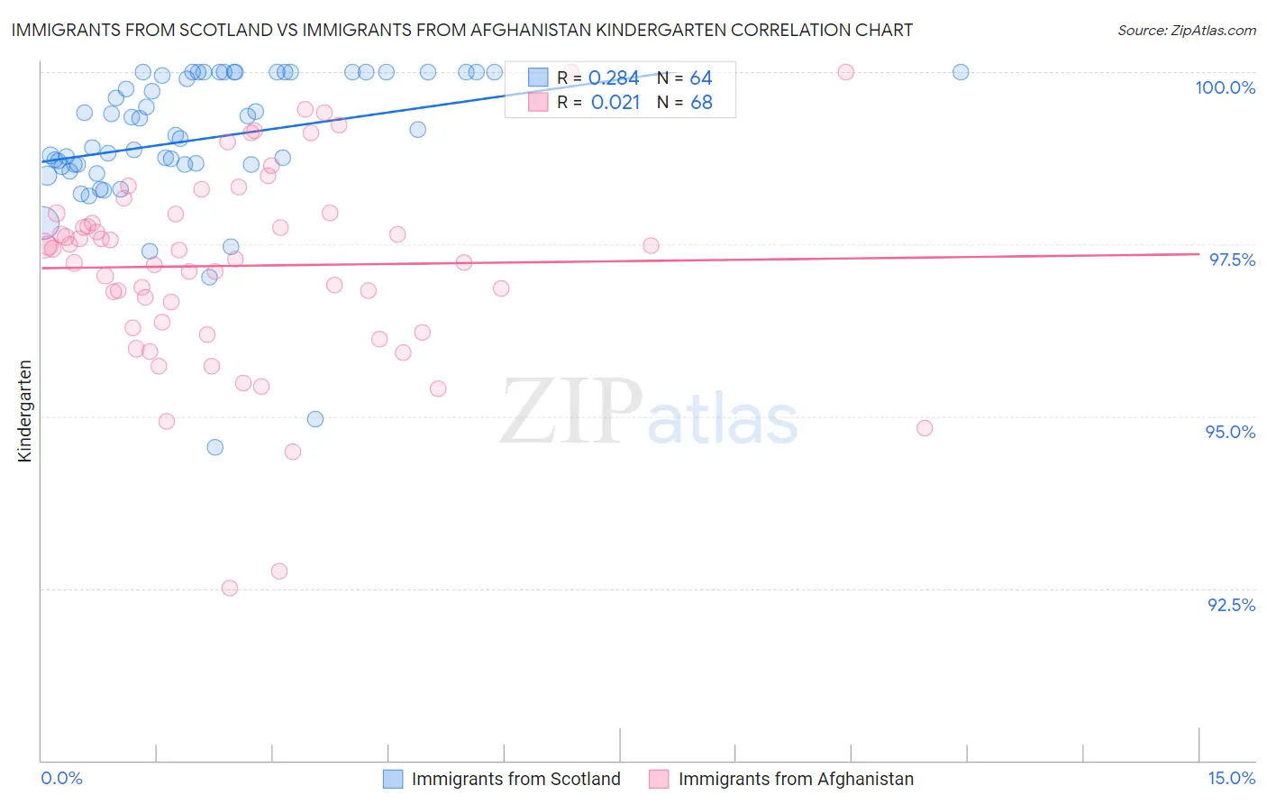 Immigrants from Scotland vs Immigrants from Afghanistan Kindergarten