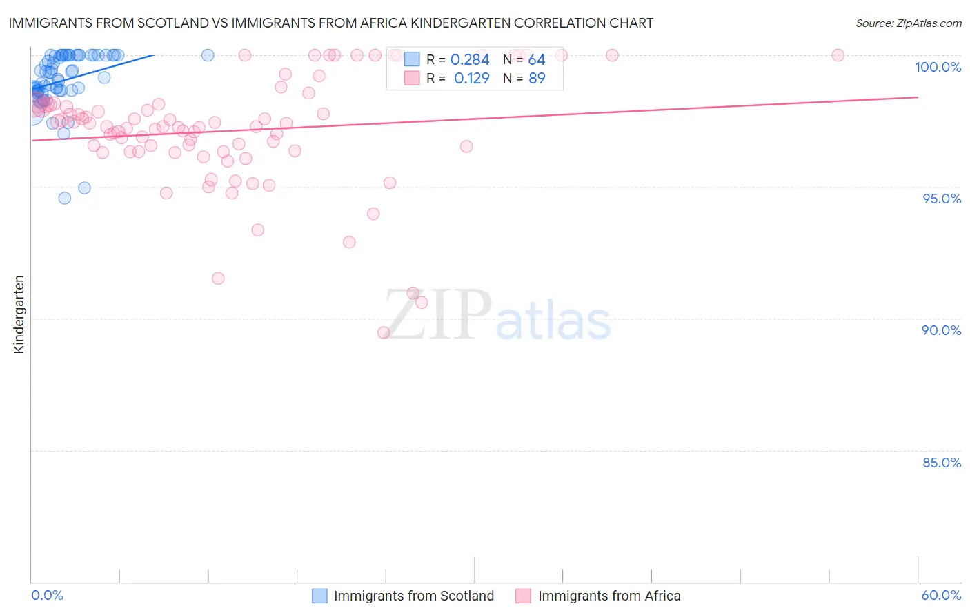 Immigrants from Scotland vs Immigrants from Africa Kindergarten