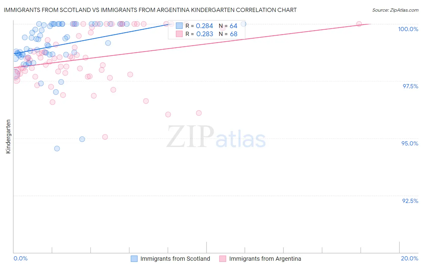 Immigrants from Scotland vs Immigrants from Argentina Kindergarten