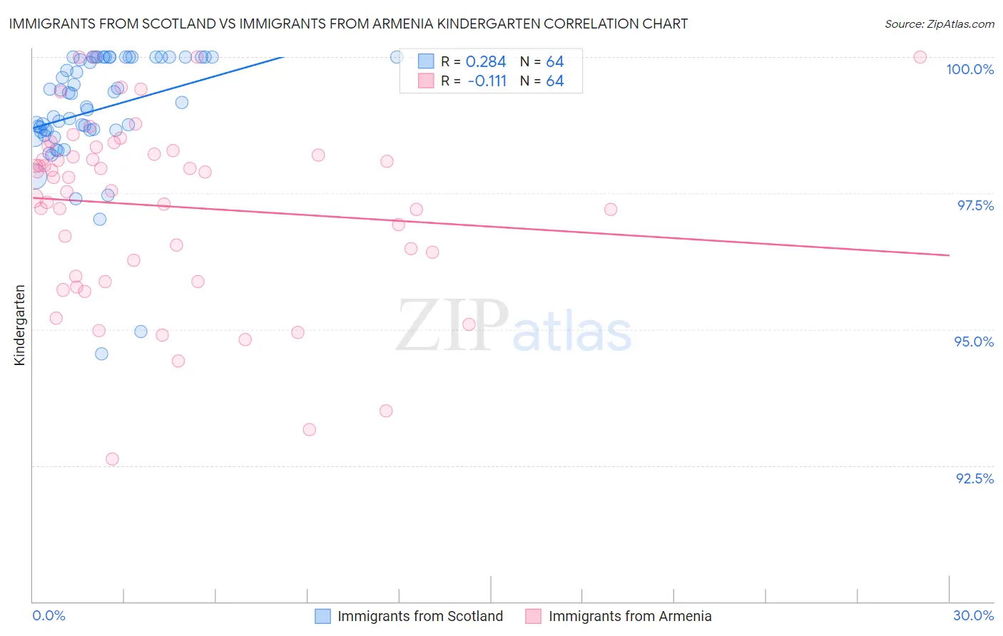Immigrants from Scotland vs Immigrants from Armenia Kindergarten