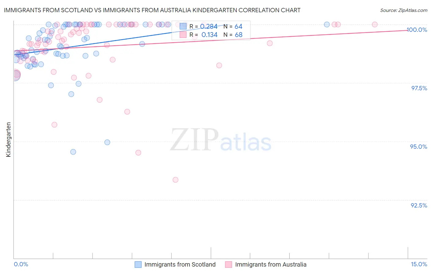 Immigrants from Scotland vs Immigrants from Australia Kindergarten