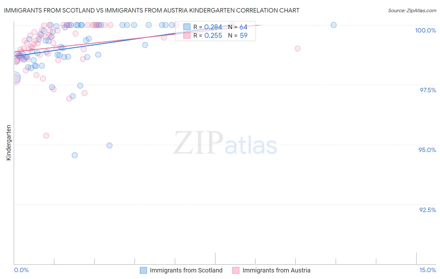 Immigrants from Scotland vs Immigrants from Austria Kindergarten