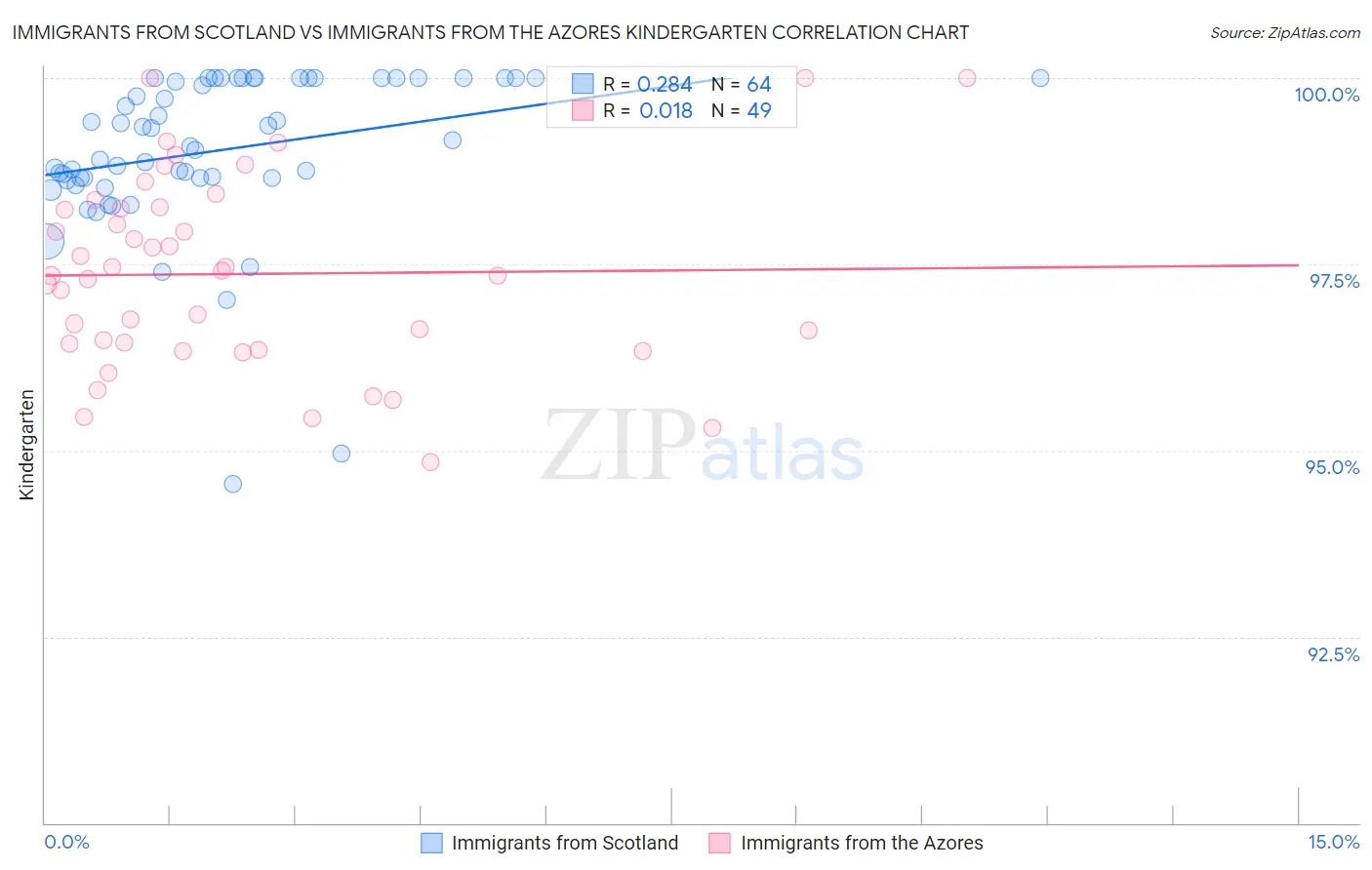Immigrants from Scotland vs Immigrants from the Azores Kindergarten