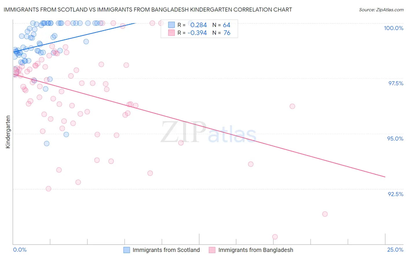Immigrants from Scotland vs Immigrants from Bangladesh Kindergarten