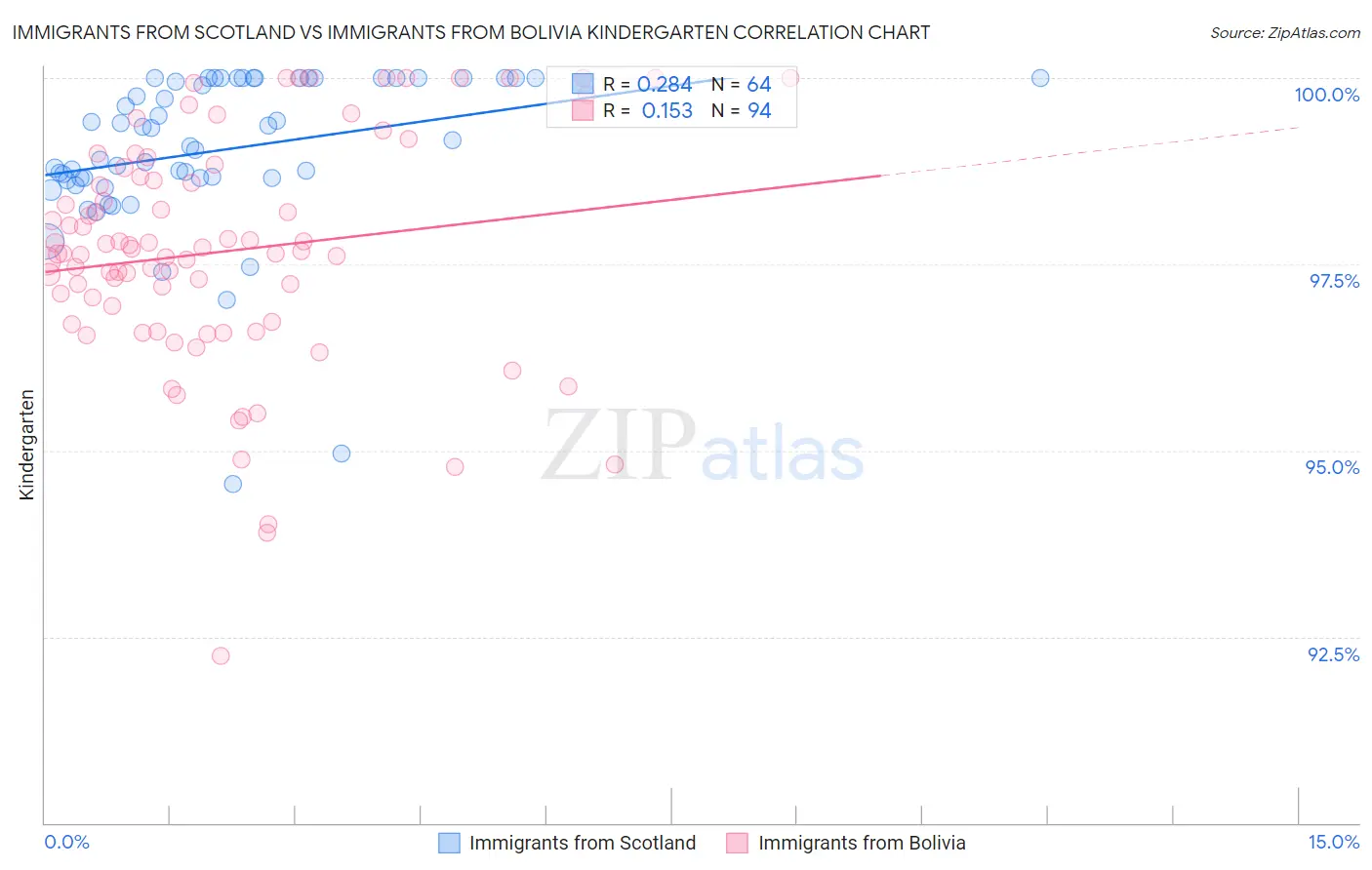 Immigrants from Scotland vs Immigrants from Bolivia Kindergarten