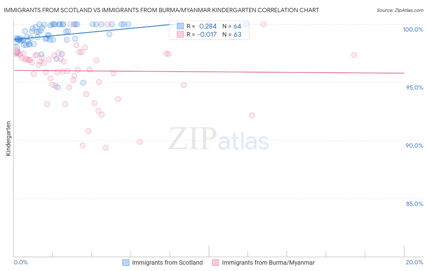 Immigrants from Scotland vs Immigrants from Burma/Myanmar Kindergarten