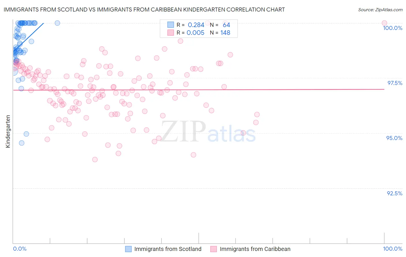 Immigrants from Scotland vs Immigrants from Caribbean Kindergarten