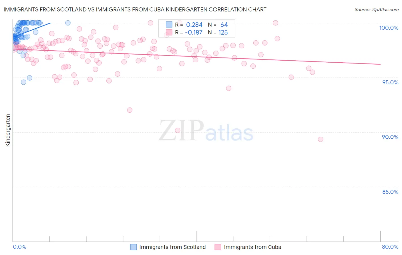 Immigrants from Scotland vs Immigrants from Cuba Kindergarten