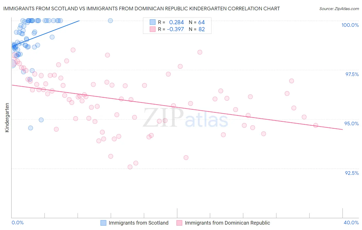 Immigrants from Scotland vs Immigrants from Dominican Republic Kindergarten