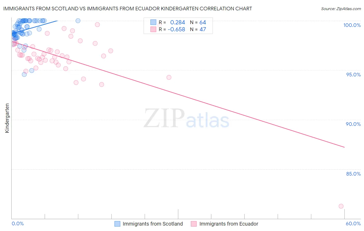 Immigrants from Scotland vs Immigrants from Ecuador Kindergarten