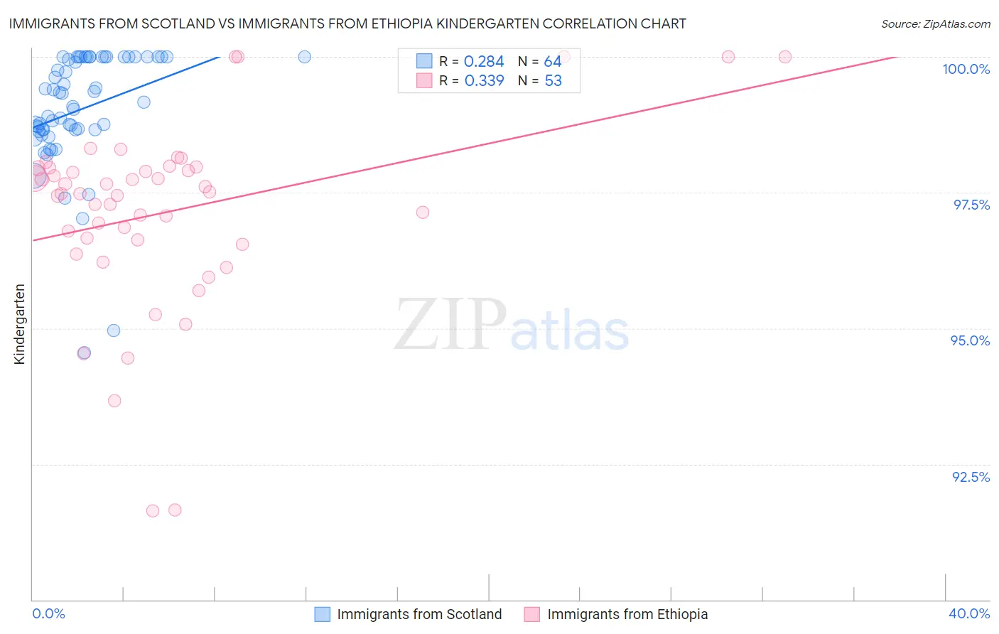 Immigrants from Scotland vs Immigrants from Ethiopia Kindergarten