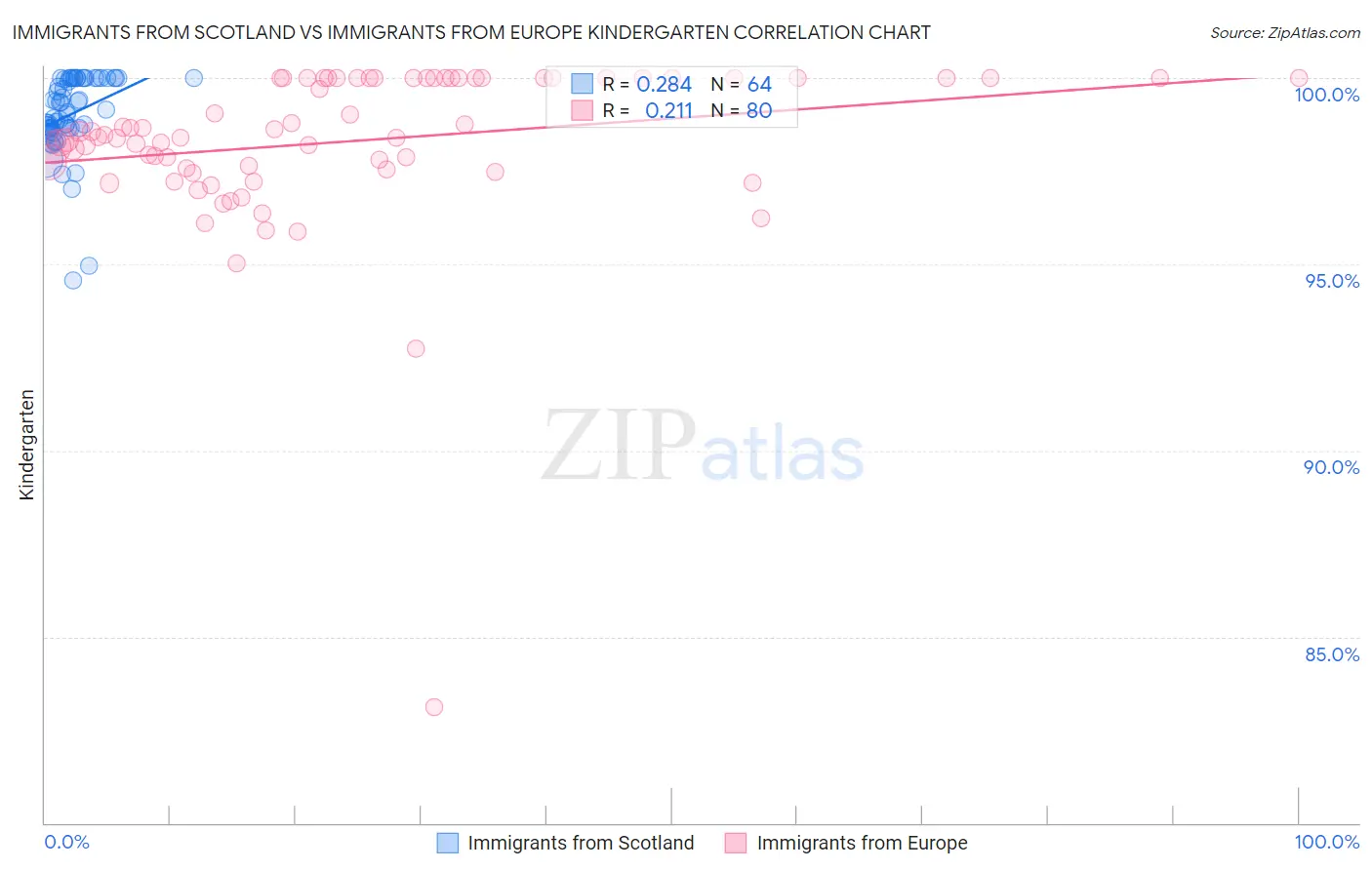 Immigrants from Scotland vs Immigrants from Europe Kindergarten