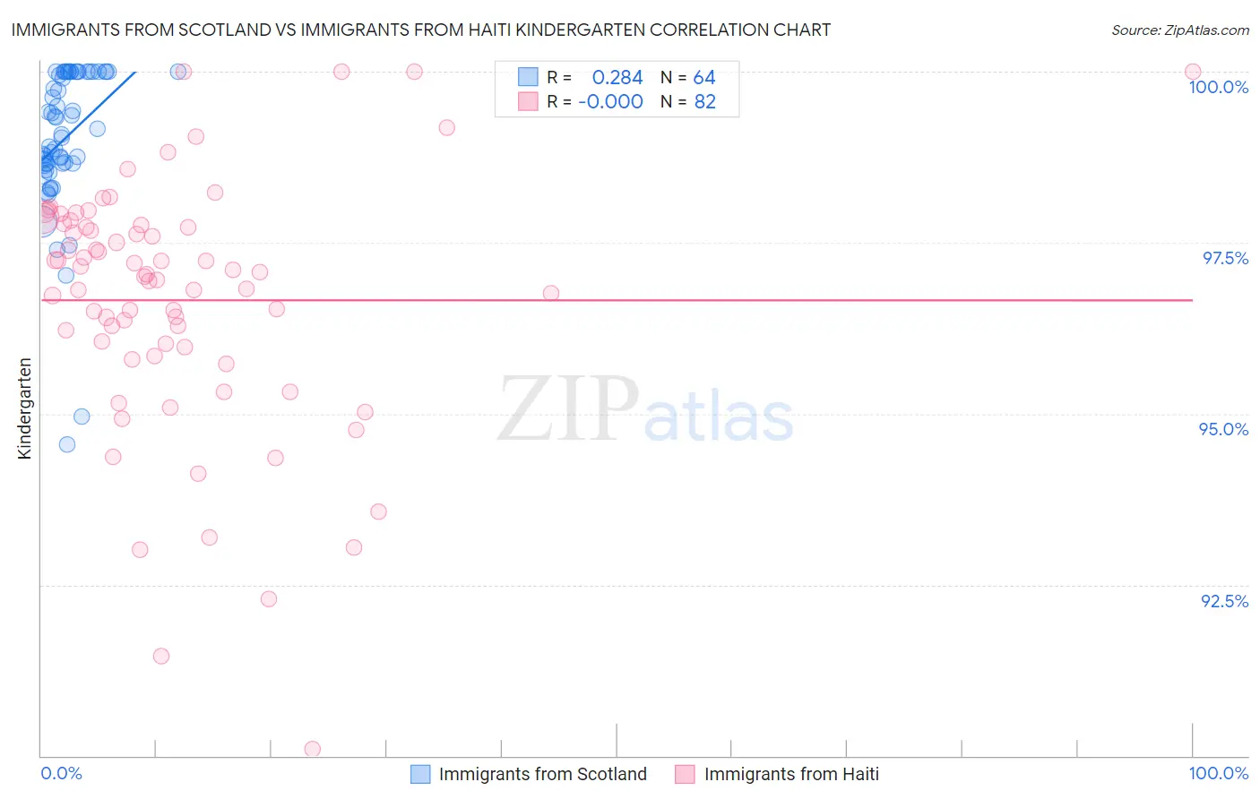 Immigrants from Scotland vs Immigrants from Haiti Kindergarten