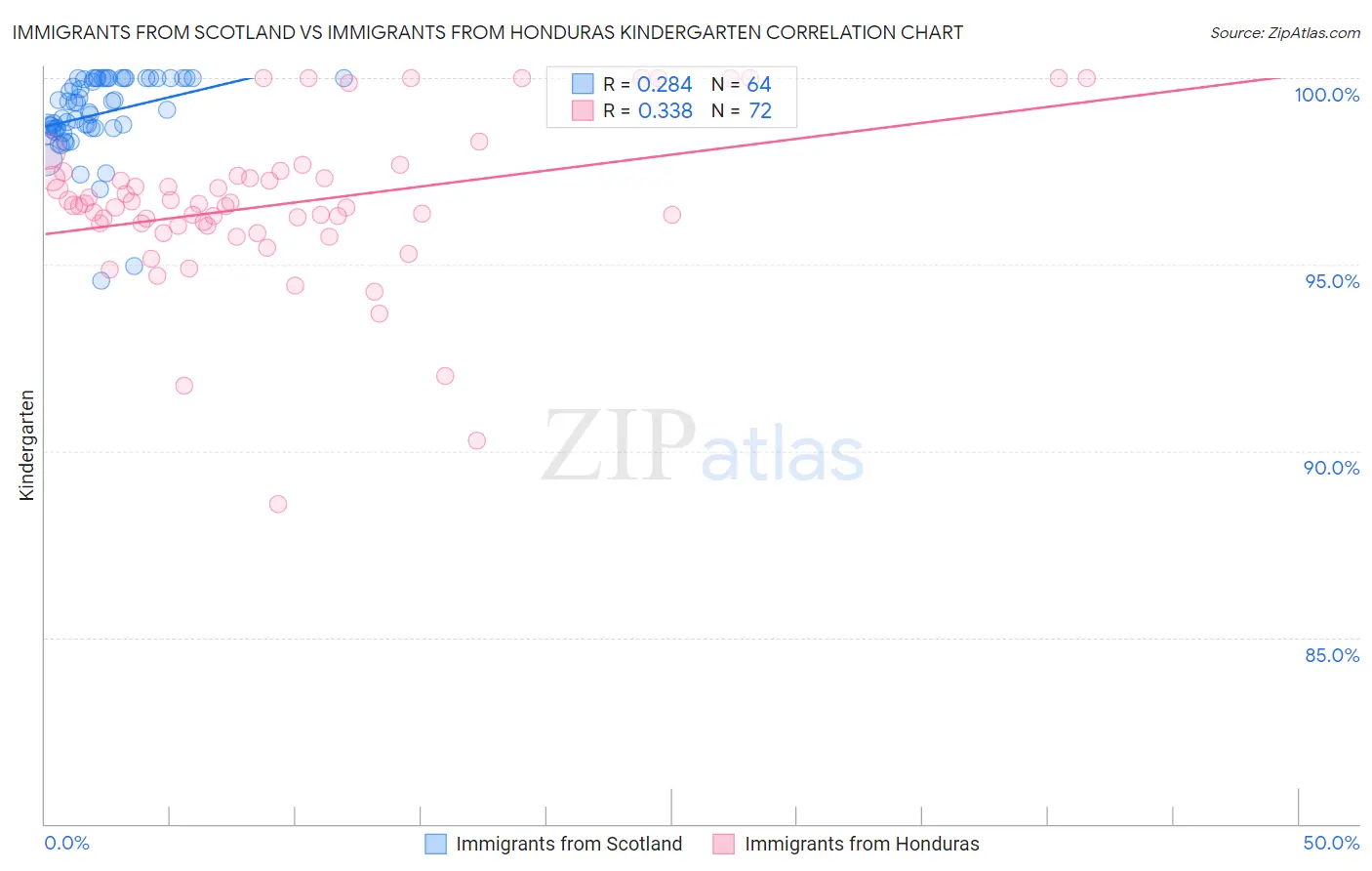 Immigrants from Scotland vs Immigrants from Honduras Kindergarten