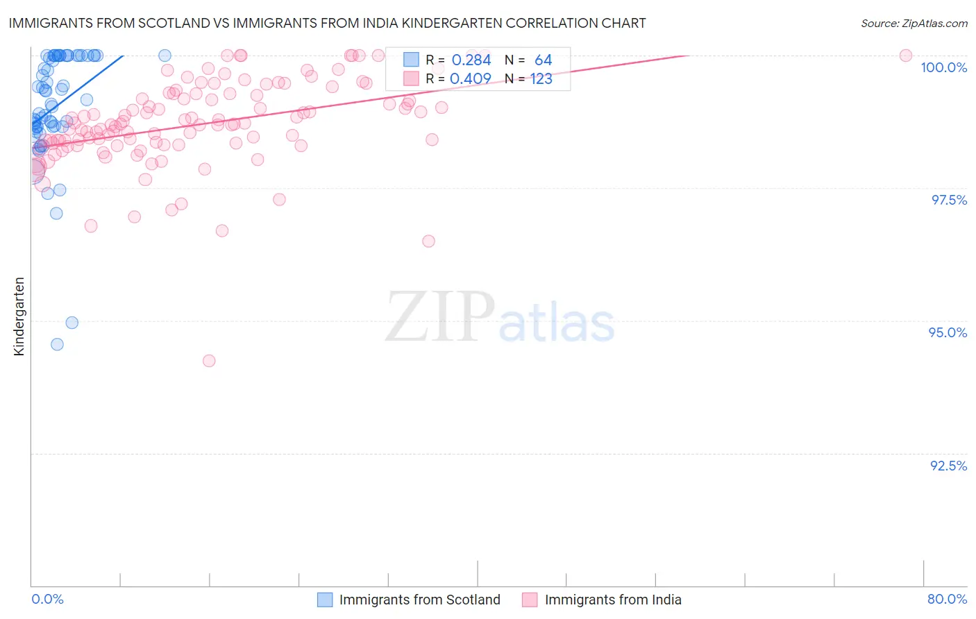 Immigrants from Scotland vs Immigrants from India Kindergarten