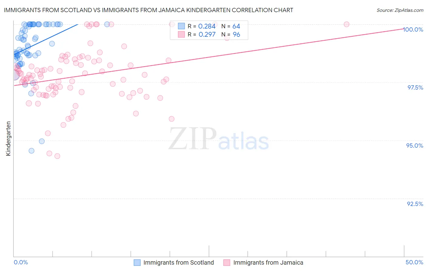 Immigrants from Scotland vs Immigrants from Jamaica Kindergarten