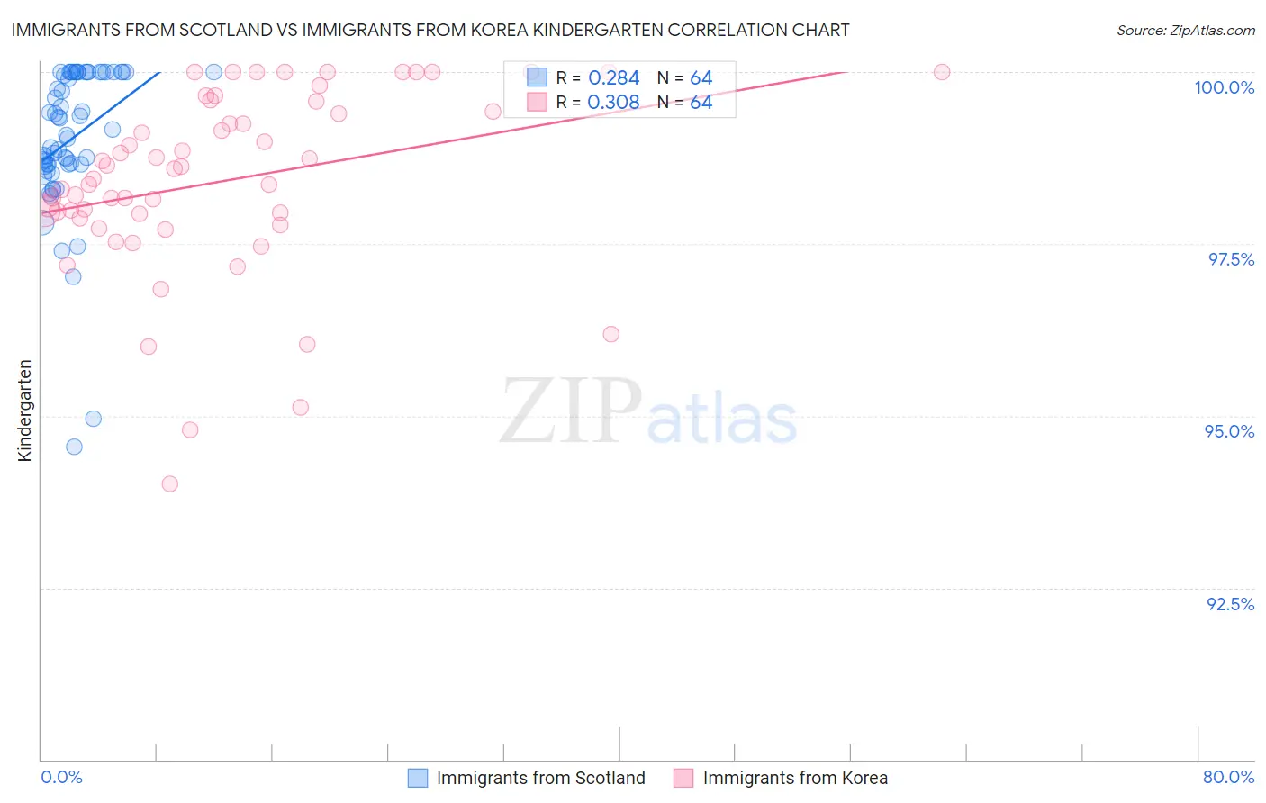 Immigrants from Scotland vs Immigrants from Korea Kindergarten