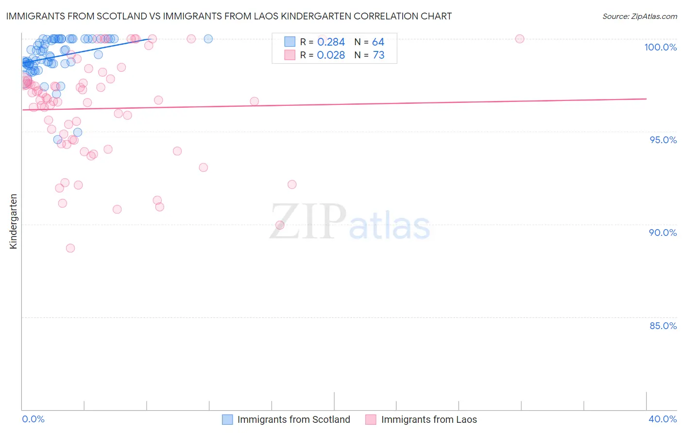 Immigrants from Scotland vs Immigrants from Laos Kindergarten