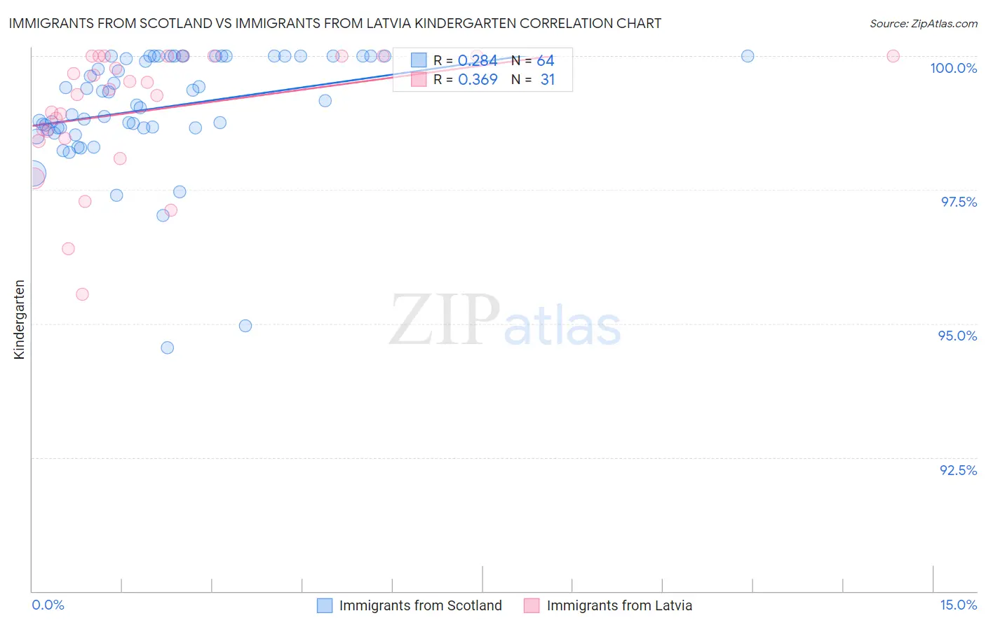 Immigrants from Scotland vs Immigrants from Latvia Kindergarten