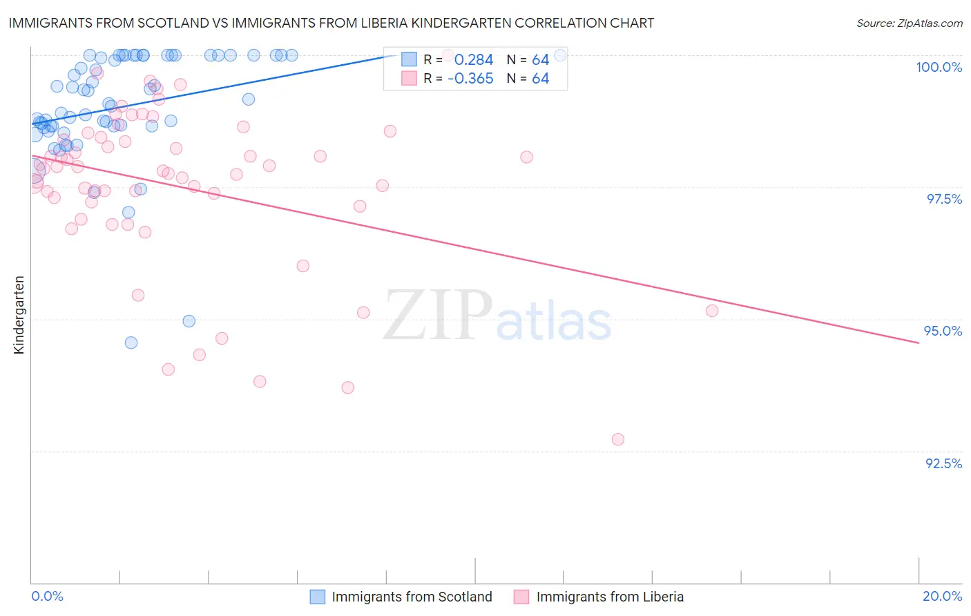 Immigrants from Scotland vs Immigrants from Liberia Kindergarten