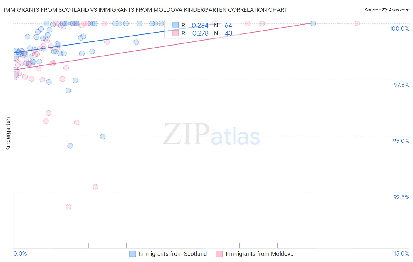 Immigrants from Scotland vs Immigrants from Moldova Kindergarten