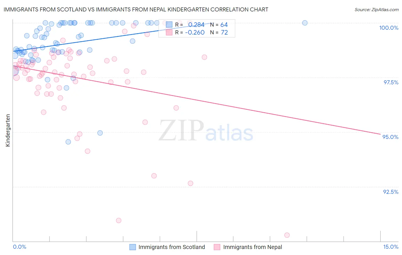 Immigrants from Scotland vs Immigrants from Nepal Kindergarten