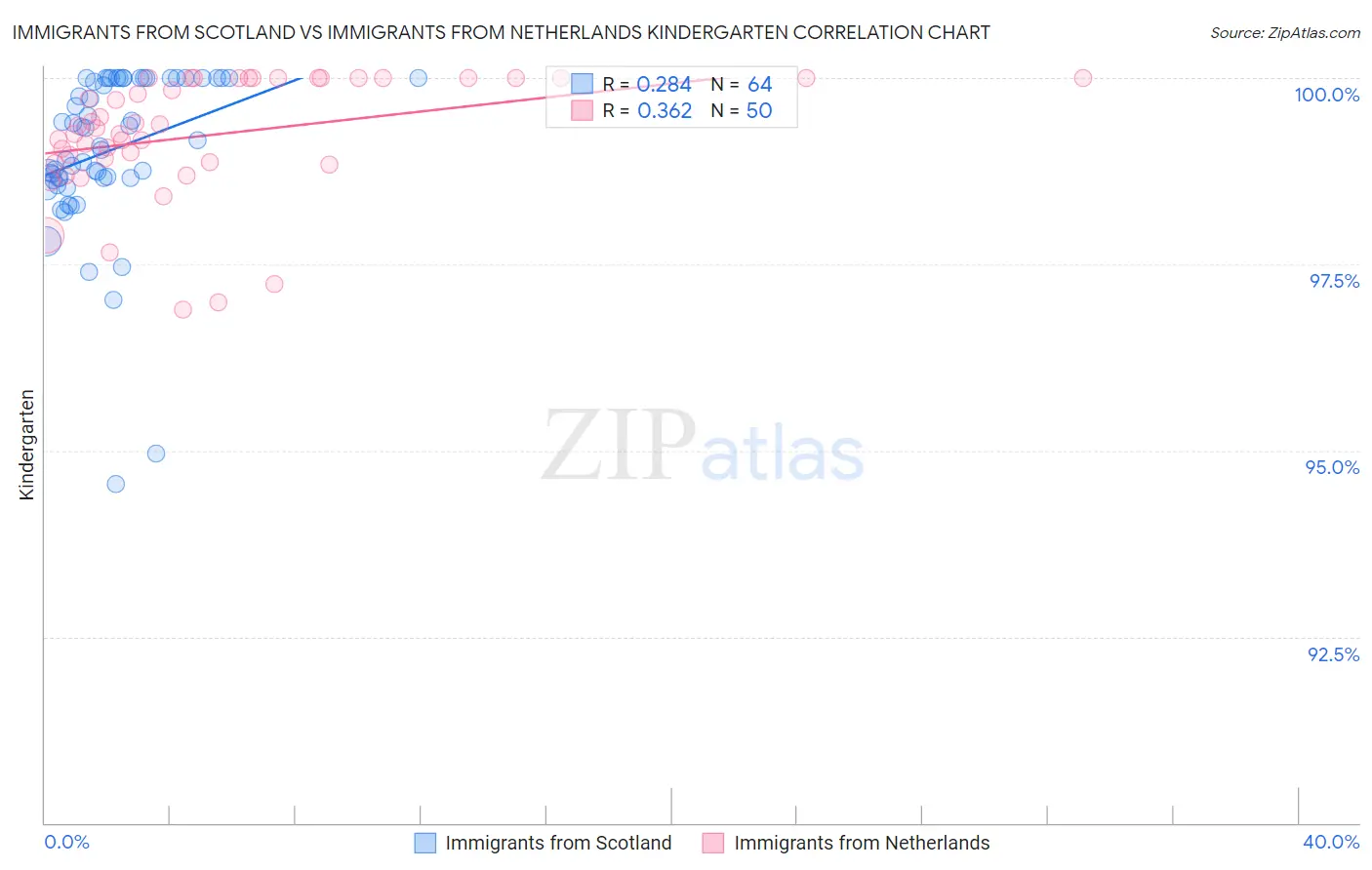 Immigrants from Scotland vs Immigrants from Netherlands Kindergarten