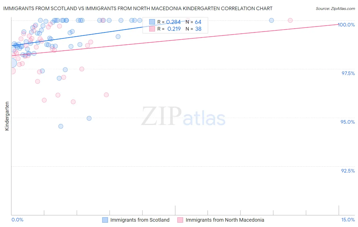 Immigrants from Scotland vs Immigrants from North Macedonia Kindergarten