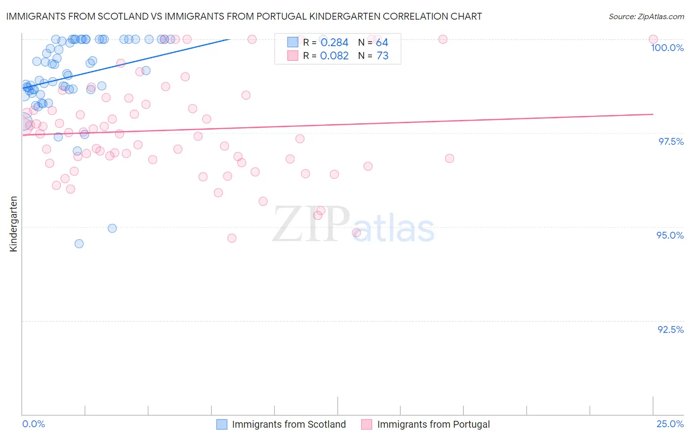 Immigrants from Scotland vs Immigrants from Portugal Kindergarten