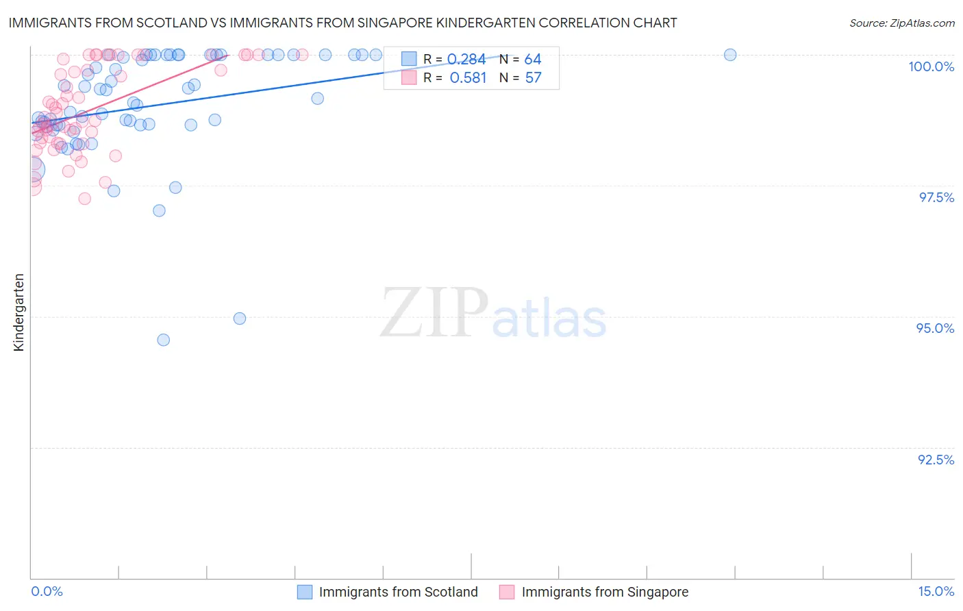 Immigrants from Scotland vs Immigrants from Singapore Kindergarten