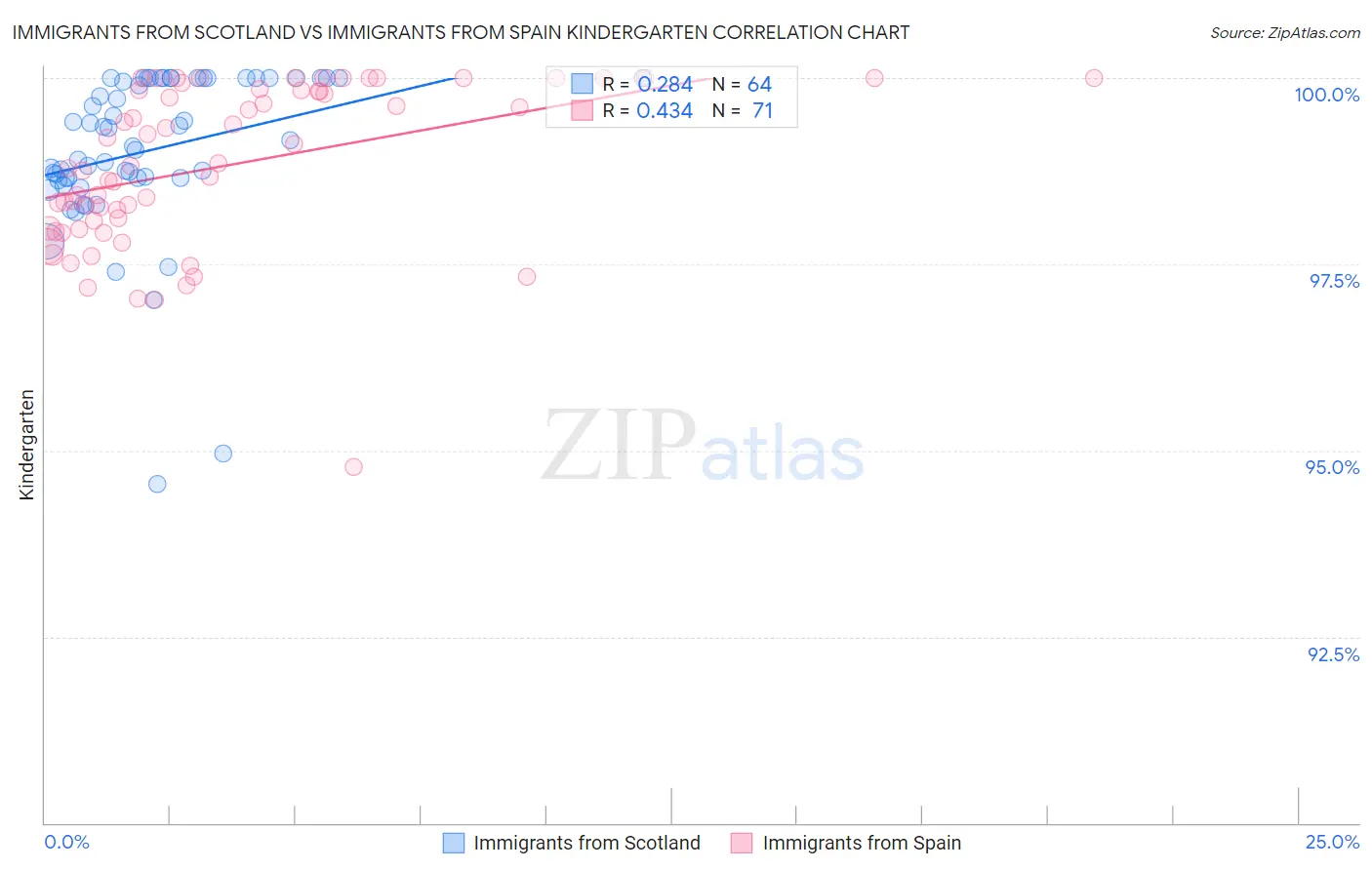 Immigrants from Scotland vs Immigrants from Spain Kindergarten