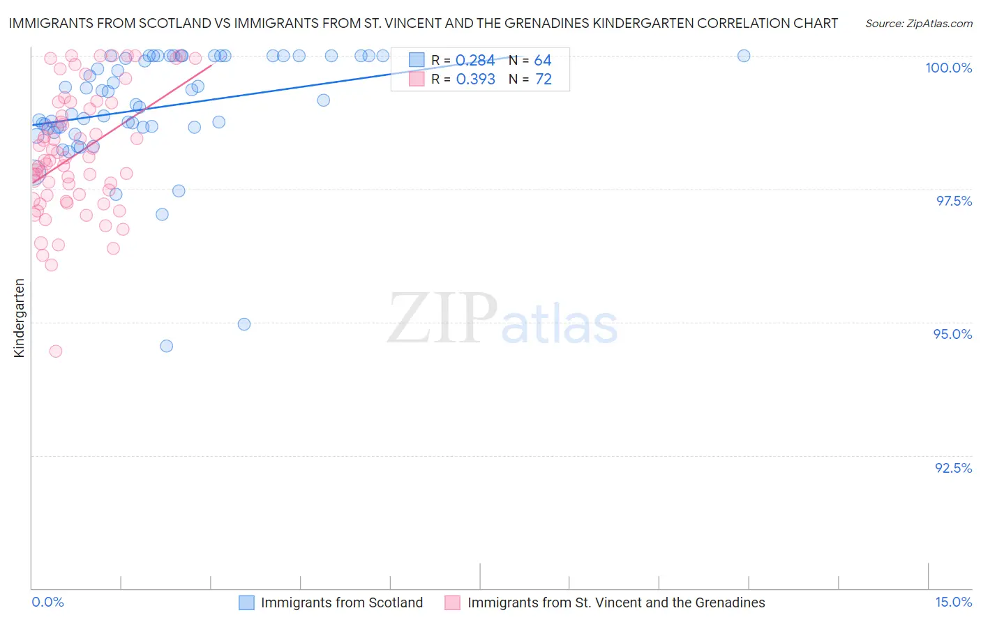 Immigrants from Scotland vs Immigrants from St. Vincent and the Grenadines Kindergarten