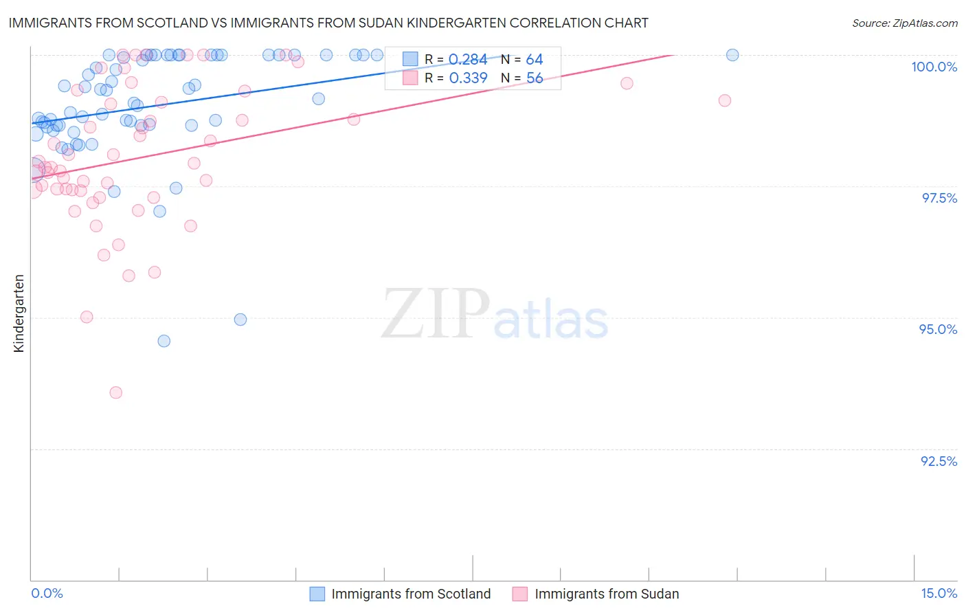 Immigrants from Scotland vs Immigrants from Sudan Kindergarten