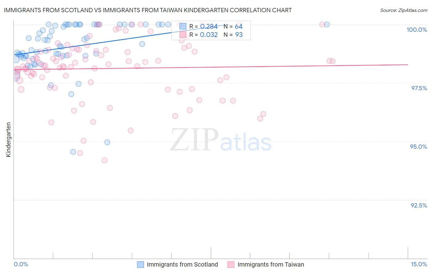 Immigrants from Scotland vs Immigrants from Taiwan Kindergarten