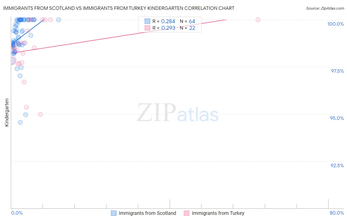 Immigrants from Scotland vs Immigrants from Turkey Kindergarten
