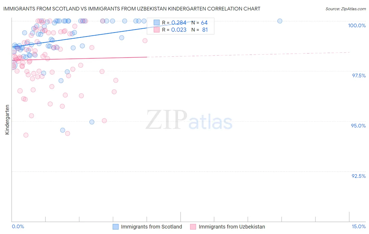 Immigrants from Scotland vs Immigrants from Uzbekistan Kindergarten