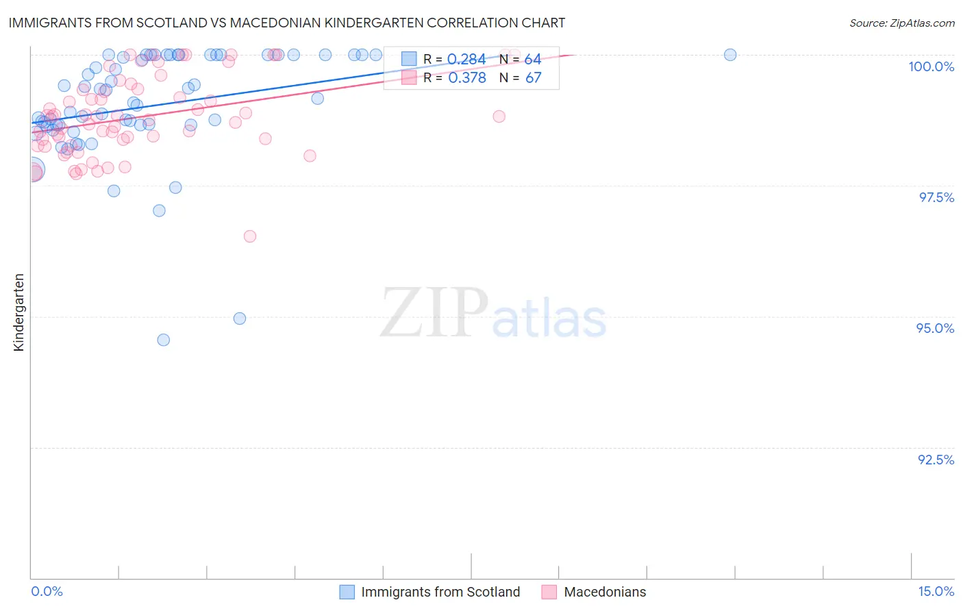 Immigrants from Scotland vs Macedonian Kindergarten