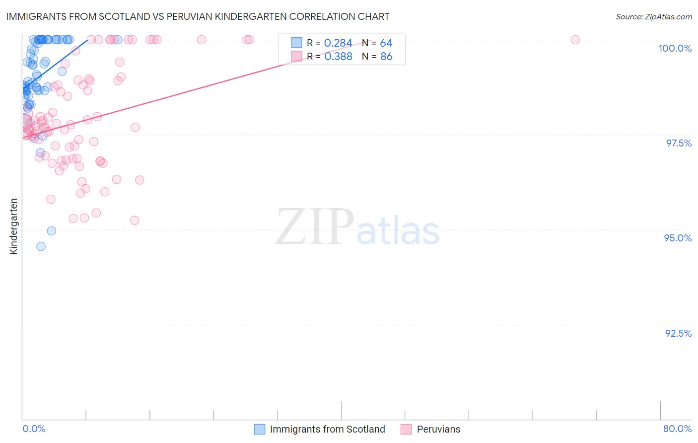Immigrants from Scotland vs Peruvian Kindergarten