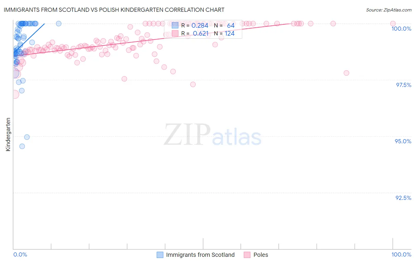 Immigrants from Scotland vs Polish Kindergarten