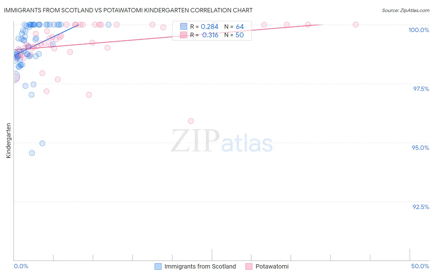Immigrants from Scotland vs Potawatomi Kindergarten