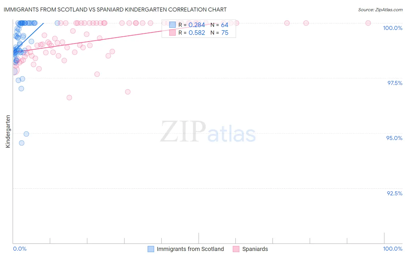 Immigrants from Scotland vs Spaniard Kindergarten
