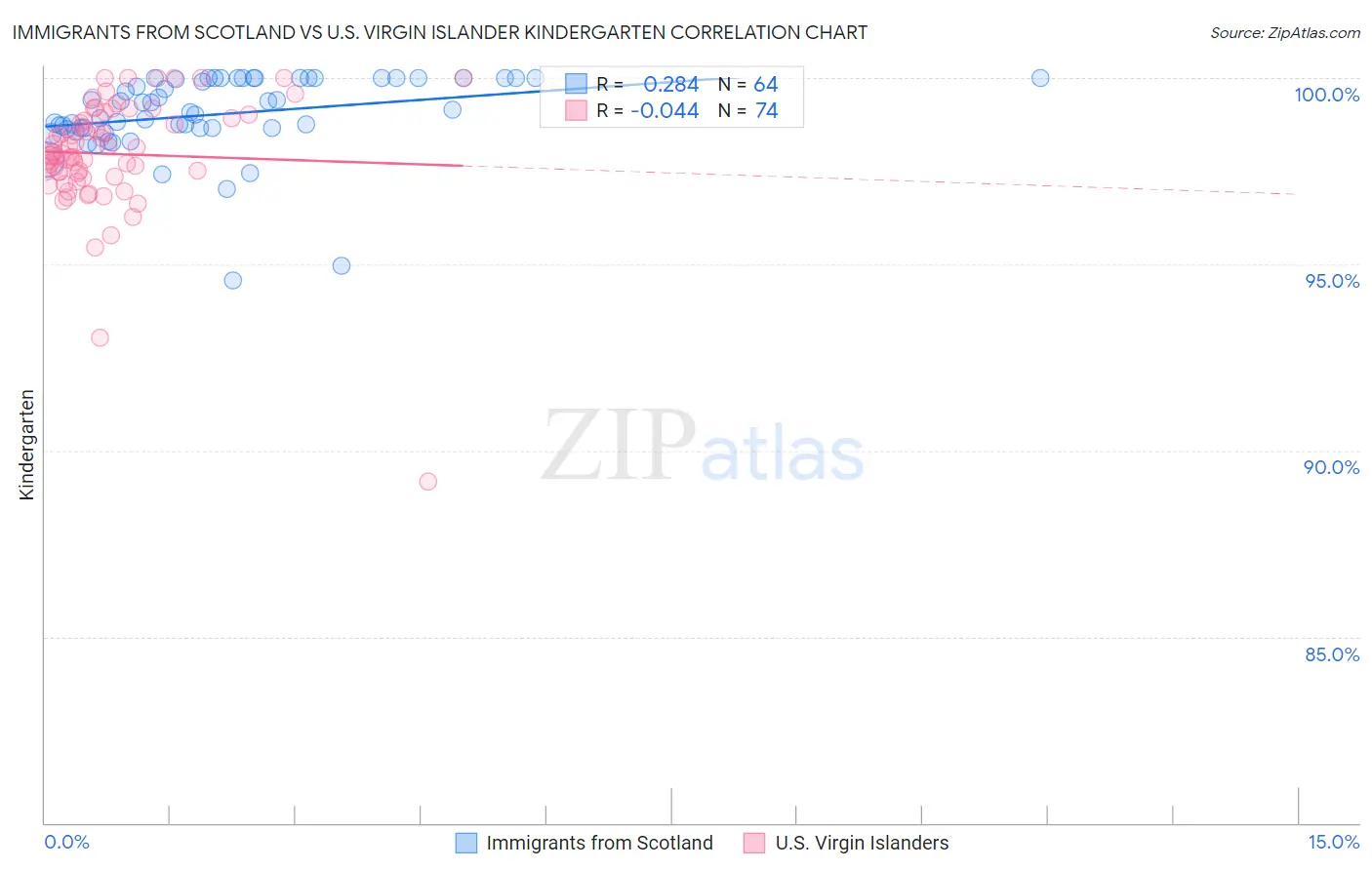 Immigrants from Scotland vs U.S. Virgin Islander Kindergarten