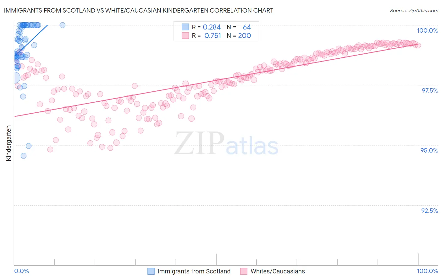 Immigrants from Scotland vs White/Caucasian Kindergarten