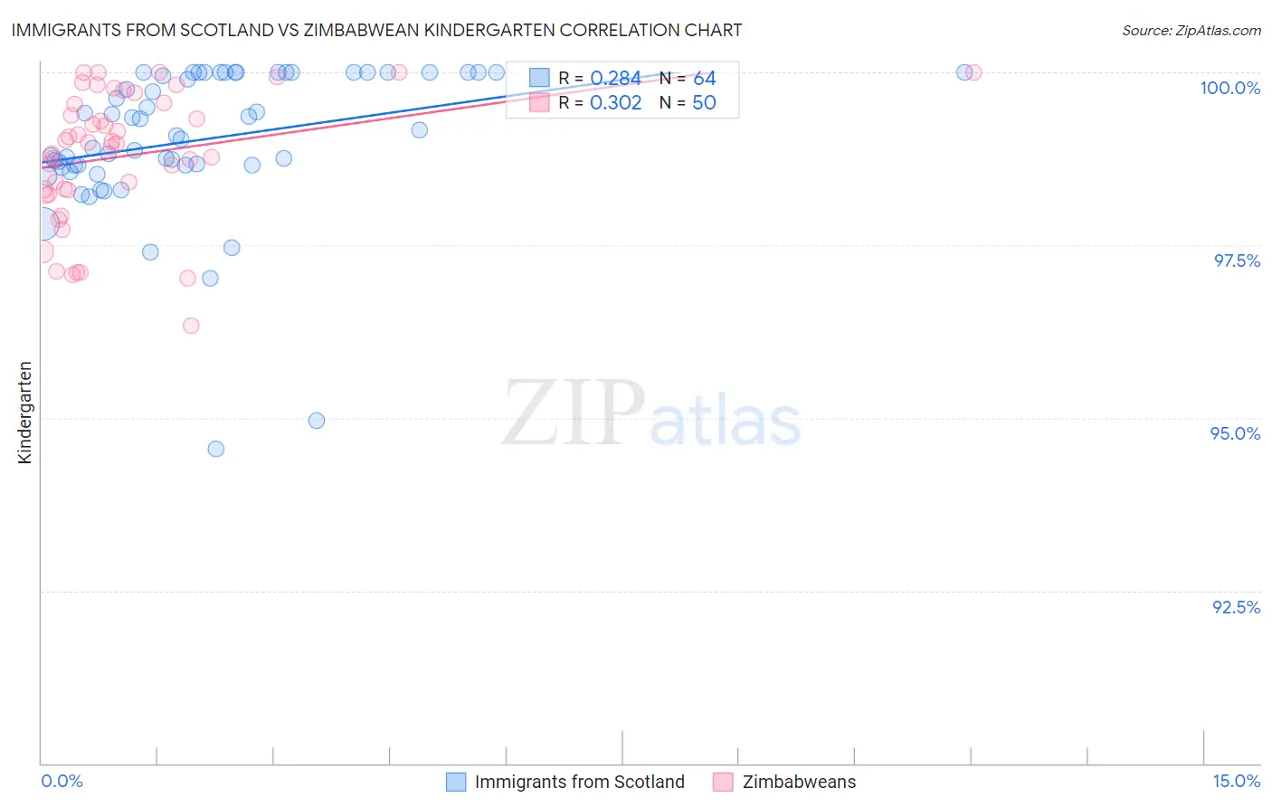 Immigrants from Scotland vs Zimbabwean Kindergarten