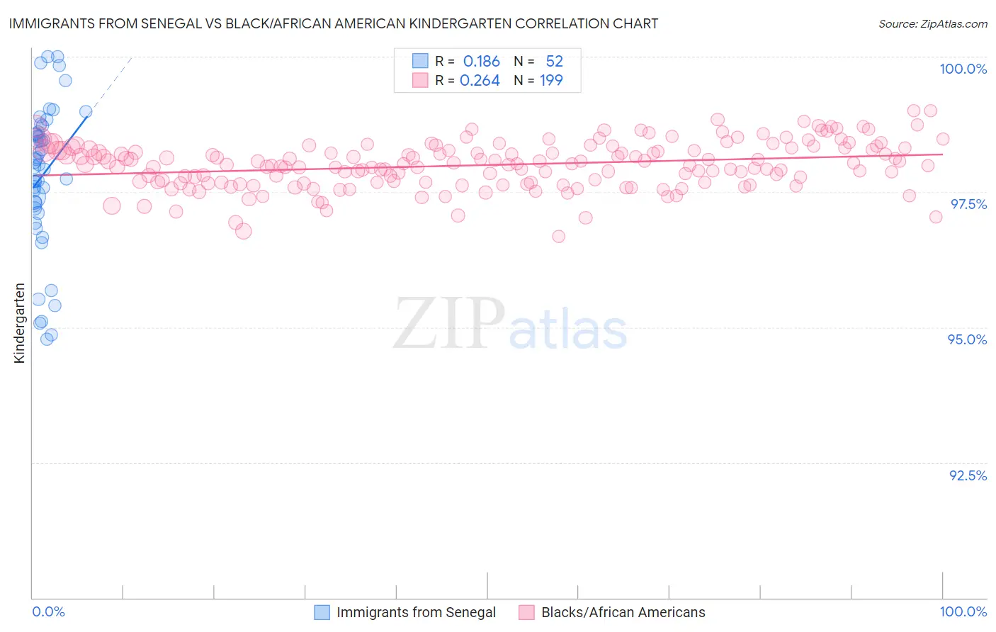 Immigrants from Senegal vs Black/African American Kindergarten