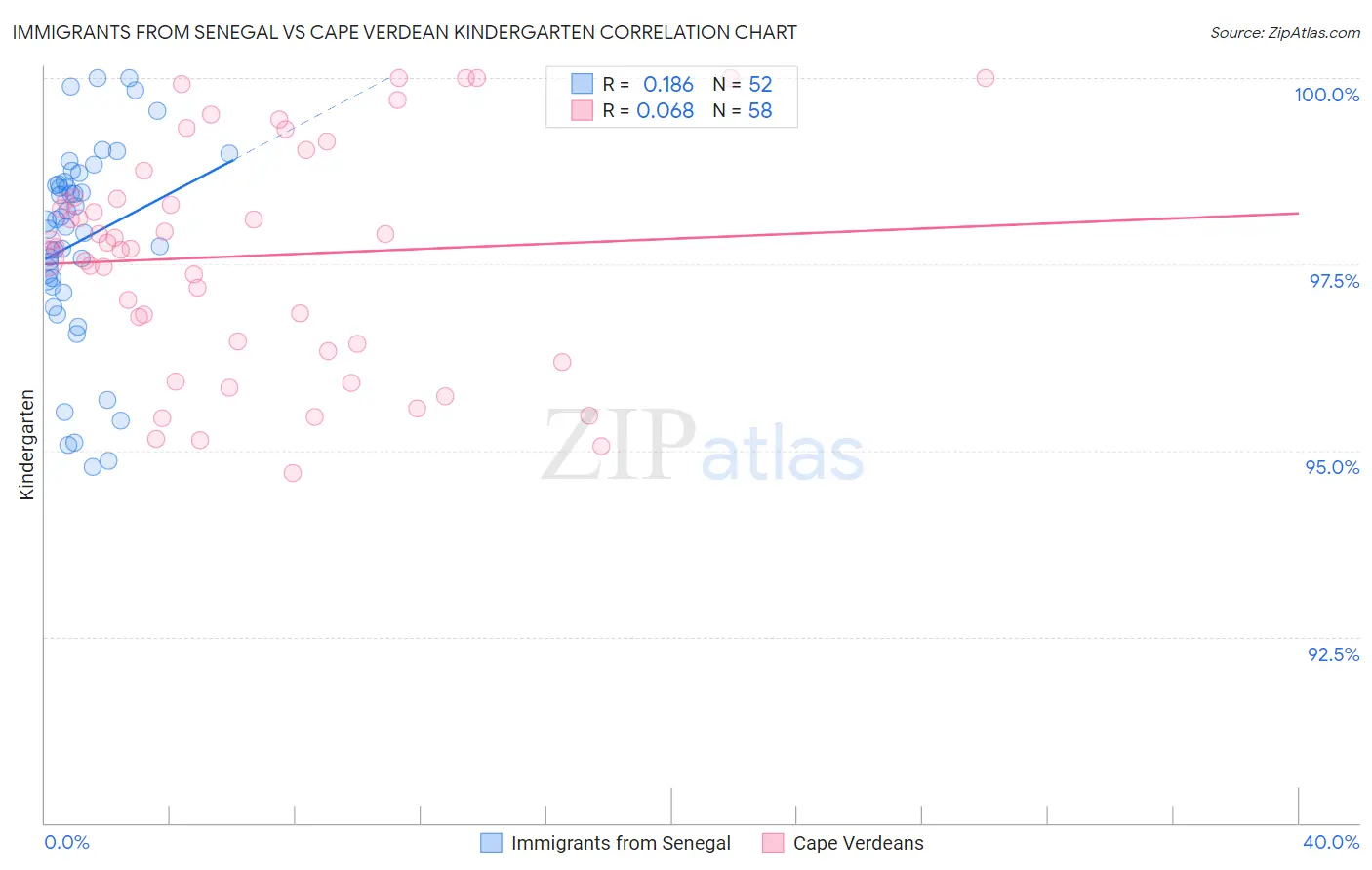 Immigrants from Senegal vs Cape Verdean Kindergarten