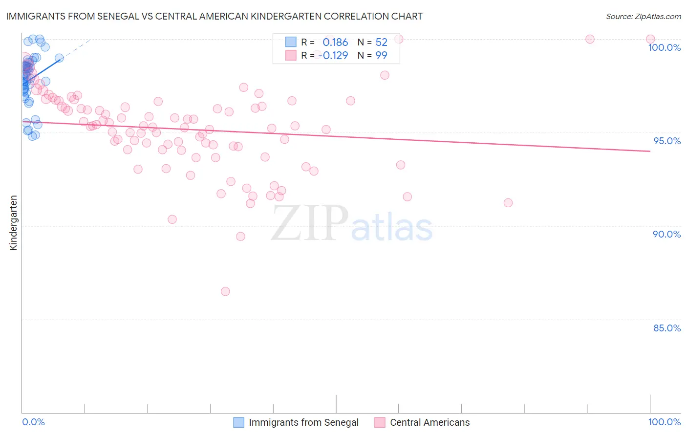 Immigrants from Senegal vs Central American Kindergarten