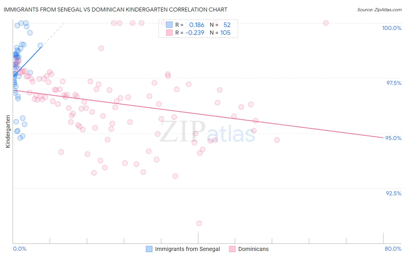 Immigrants from Senegal vs Dominican Kindergarten