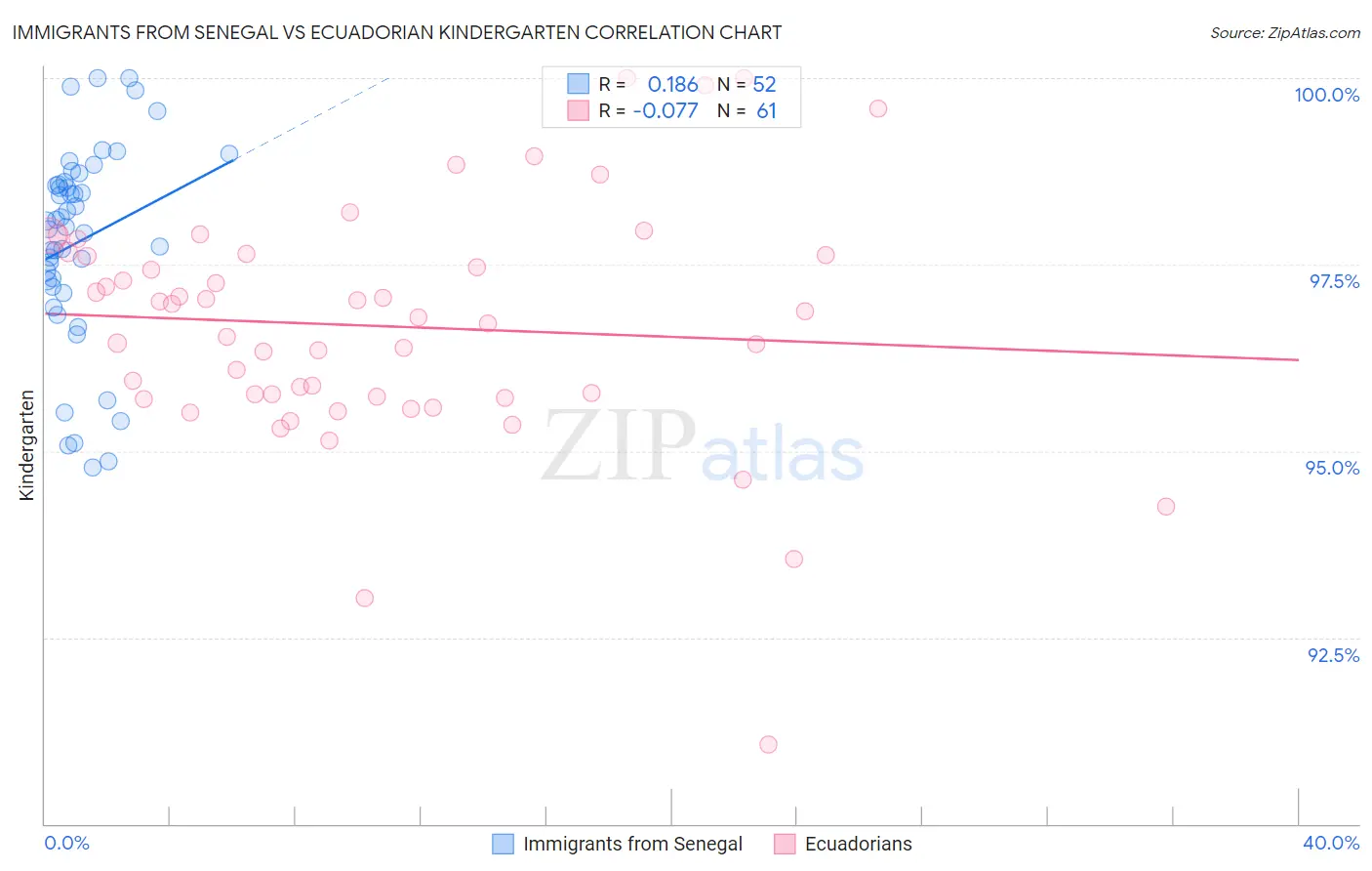 Immigrants from Senegal vs Ecuadorian Kindergarten